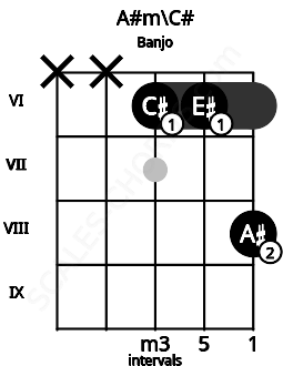Fretboard image for the A#m\C# chord on banjo frets: x x 6 6 8