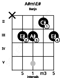 Fretboard image for the A#m\E# chord on banjo frets: x 3 3 2 3