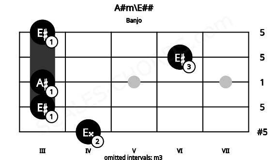 Fretboard image for the A#m\E## chord on banjo frets: 4 3 3 6 3