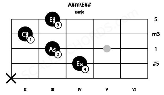 Fretboard image for the A#m\E## chord on banjo frets: x 4 3 2 3