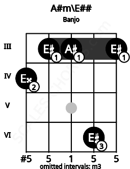 Fretboard image for the A#m\E## chord on banjo frets: 4 3 3 6 3