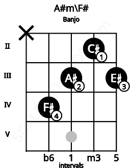 Fretboard image for the A#m\F# chord on banjo frets: x 4 3 2 3