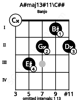 Fretboard image for the A#maj13#11\C## chord on banjo frets: 0 3 2 1 2
