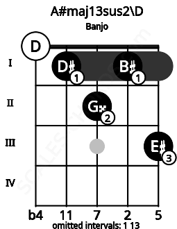 Fretboard image for the A#maj13sus2\D chord on banjo frets: 0 1 2 1 3