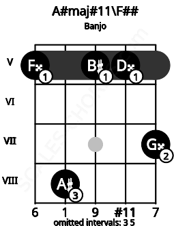 Fretboard image for the A#maj#11\F## chord on banjo frets: 5 8 5 5 7