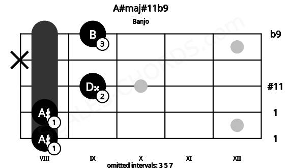 Fretboard image for the A#maj#11b9 chord on banjo frets: 8 8 9 x 9