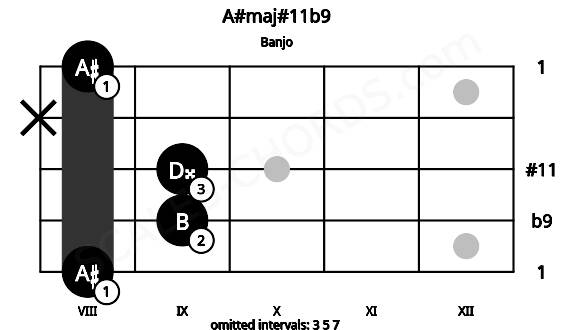 Fretboard image for the A#maj#11b9 chord on banjo frets: 8 9 9 x 8