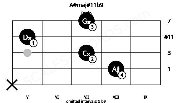 Fretboard image for the A#maj#11b9 chord on banjo frets: x 8 7 5 7