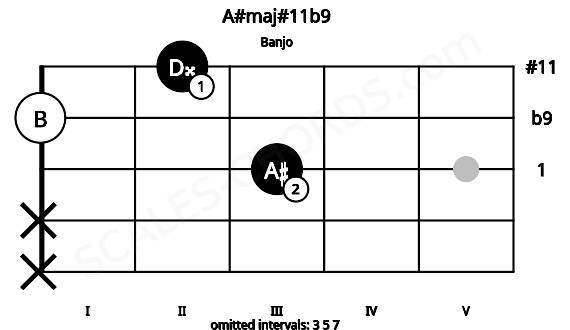 Fretboard image for the A#maj#11b9 chord on banjo frets: x x 3 0 2