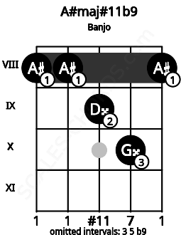 Fretboard image for the A#maj#11b9 chord on banjo frets: 8 8 9 10 8