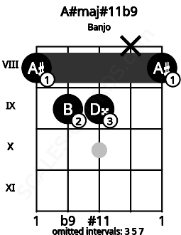 Fretboard image for the A#maj#11b9 chord on banjo frets: 8 9 9 x 8
