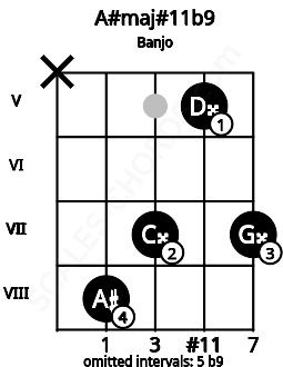 Fretboard image for the A#maj#11b9 chord on banjo frets: x 8 7 5 7