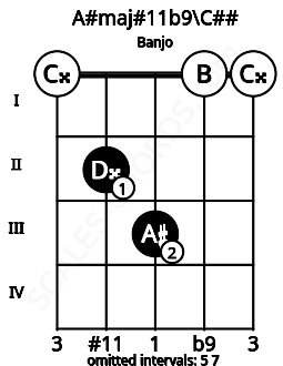 Fretboard image for the A#maj#11b9\C## chord on banjo frets: 0 2 3 0 0