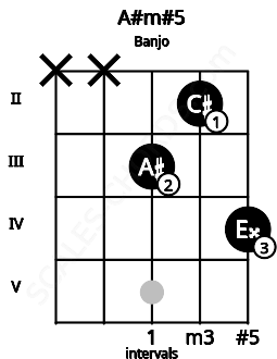 Fretboard image for the A#m#5 chord on banjo frets: x x 3 2 4