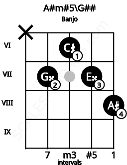 Fretboard image for the A#m#5\A chord on banjo frets: x 7 6 7 8