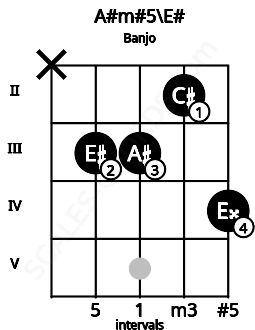 Fretboard image for the A#m#5\F chord on banjo frets: x 3 3 2 4