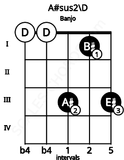 Fretboard image for the A#sus2\D chord on banjo frets: 0 0 3 1 3