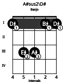Fretboard image for the A#sus2\Eb chord on banjo frets: 1 3 3 1 1