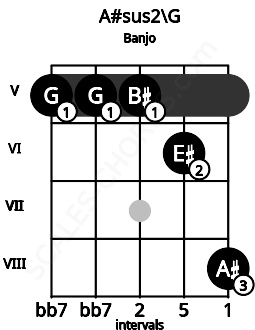 Fretboard image for the A#sus2\G chord on banjo frets: 5 5 5 6 8