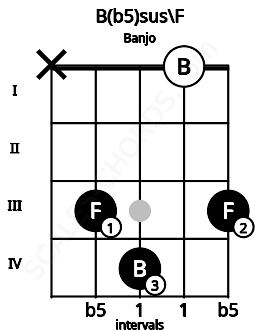Fretboard image for the B(b5)sus\F chord on banjo frets: x 3 4 0 3