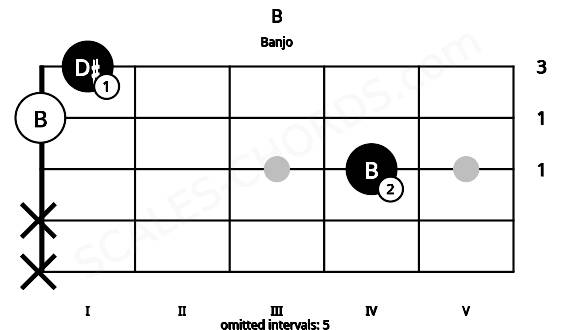 Fretboard image for the B chord on banjo frets: x x 4 0 1