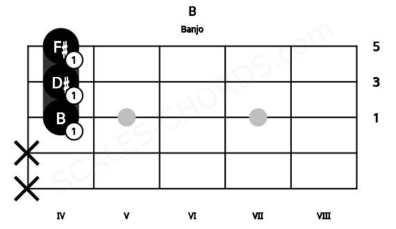 Fretboard image for the B chord on banjo frets: x x 4 4 4