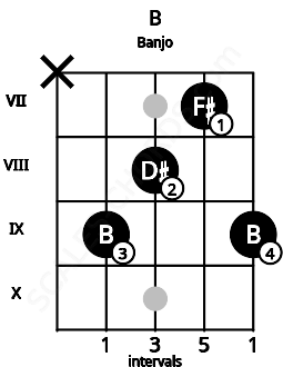 Fretboard image for the B chord on banjo frets: x 9 8 7 9
