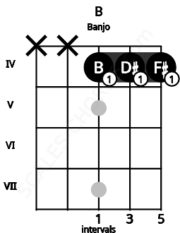 Fretboard image for the B chord on banjo frets: x x 4 4 4