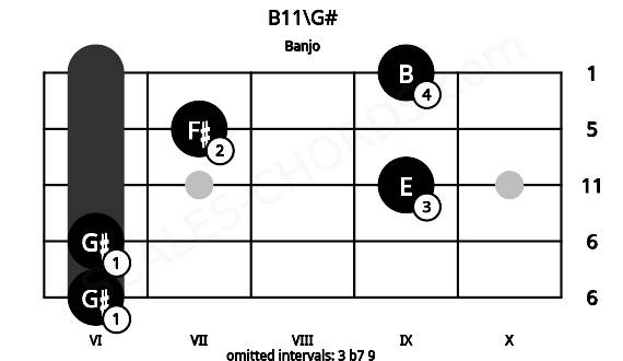 Fretboard image for the B11\G# chord on banjo frets: 6 6 9 7 9