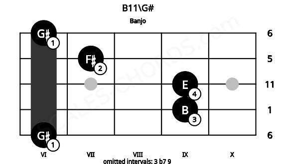 Fretboard image for the B11\G# chord on banjo frets: 6 9 9 7 6