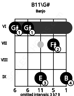 Fretboard image for the B11\G# chord on banjo frets: 6 6 9 7 9