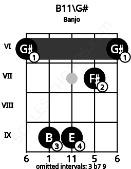 Fretboard image for the B11\G# chord on banjo frets: 6 9 9 7 6