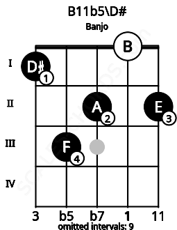 Fretboard image for the B11b5\D# chord on banjo frets: 1 3 2 0 2
