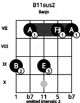 Fretboard image for the B11sus2 chord on banjo frets: 9 7 9 7 7