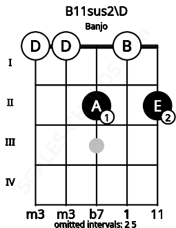 Fretboard image for the B11sus2\D chord on banjo frets: 0 0 2 0 2