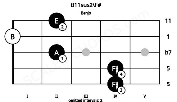 Fretboard image for the B11sus2\F# chord on banjo frets: 4 4 2 0 2