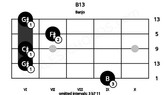 Fretboard image for the B13 chord on banjo frets: 9 6 6 7 6