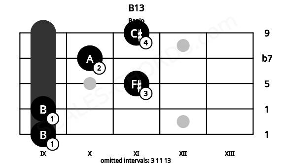 Fretboard image for the B13 chord on banjo frets: 9 9 11 10 11