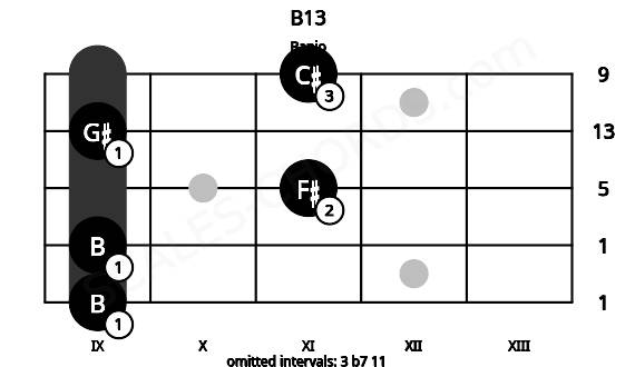 Fretboard image for the B13 chord on banjo frets: 9 9 11 9 11