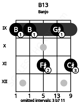 Fretboard image for the B13 chord on banjo frets: 9 9 11 9 11