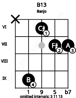 Fretboard image for the B13 chord on banjo frets: x 9 6 7 7