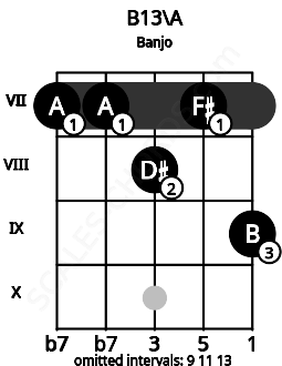 Fretboard image for the B13\A chord on banjo frets: 7 7 8 7 9