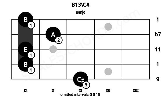 Fretboard image for the B13\C# chord on banjo frets: 11 9 9 10 9