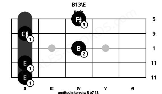 Fretboard image for the B13\E chord on banjo frets: 2 2 4 2 4