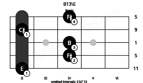 Fretboard image for the B13\E chord on banjo frets: 2 4 4 2 4