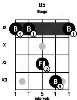 Fretboard image for the B5 chord on banjo frets: 9 9 11 12 9