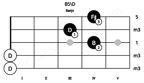 Fretboard image for the B5\D chord on banjo frets: 0 0 4 3 4