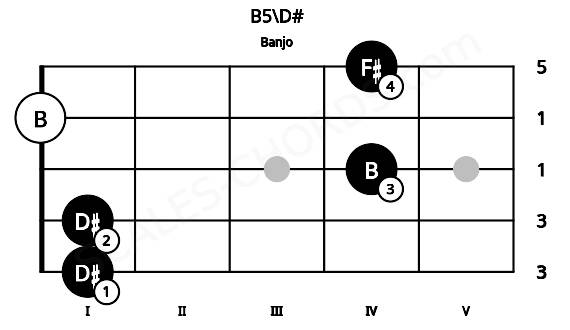 Fretboard image for the B5\D# chord on banjo frets: 1 1 4 0 4