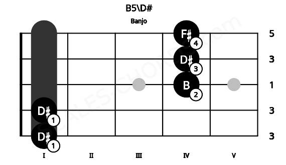 Fretboard image for the B5\D# chord on banjo frets: 1 1 4 4 4