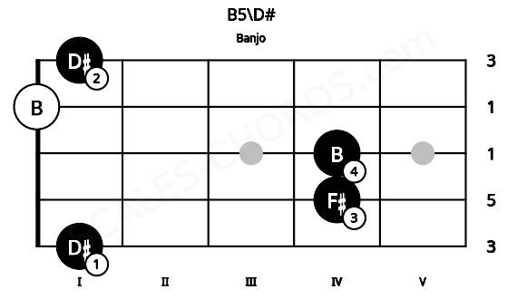 Fretboard image for the B5\D# chord on banjo frets: 1 4 4 0 1